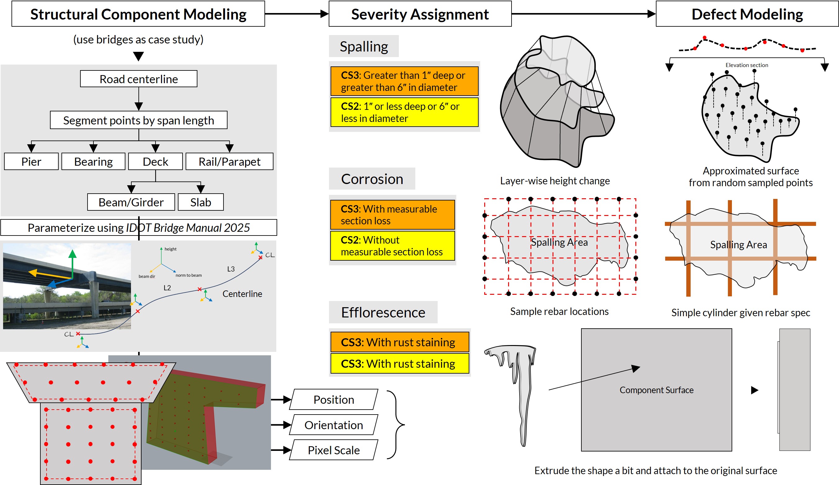 Component-based bridge defect modeling