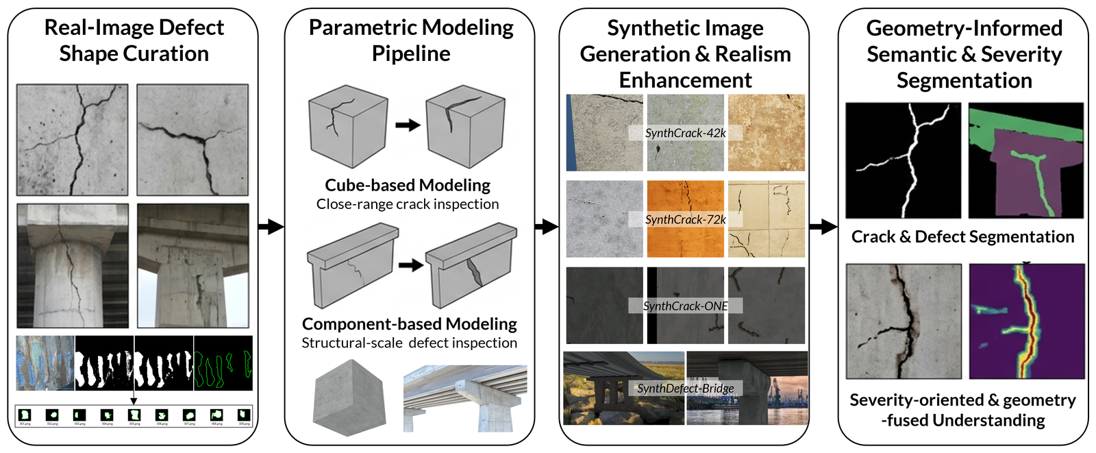Pipeline overview: 2D defect shapes to 3D parametric models to multi-pass rendered outputs